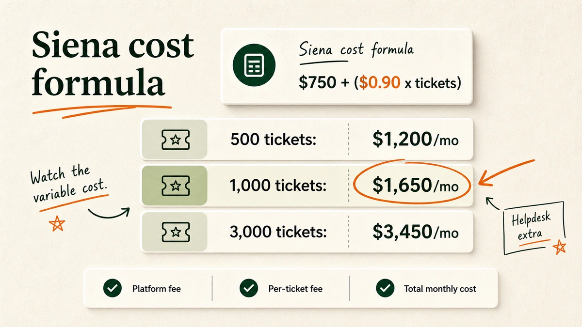 Formula box showing Siena AI's monthly cost at three ticket volumes: $1,200 at 500 tickets, $1,650 at 1,000 tickets, and $3,450 at 3,000 tickets, with a note that helpdesk costs are additional.