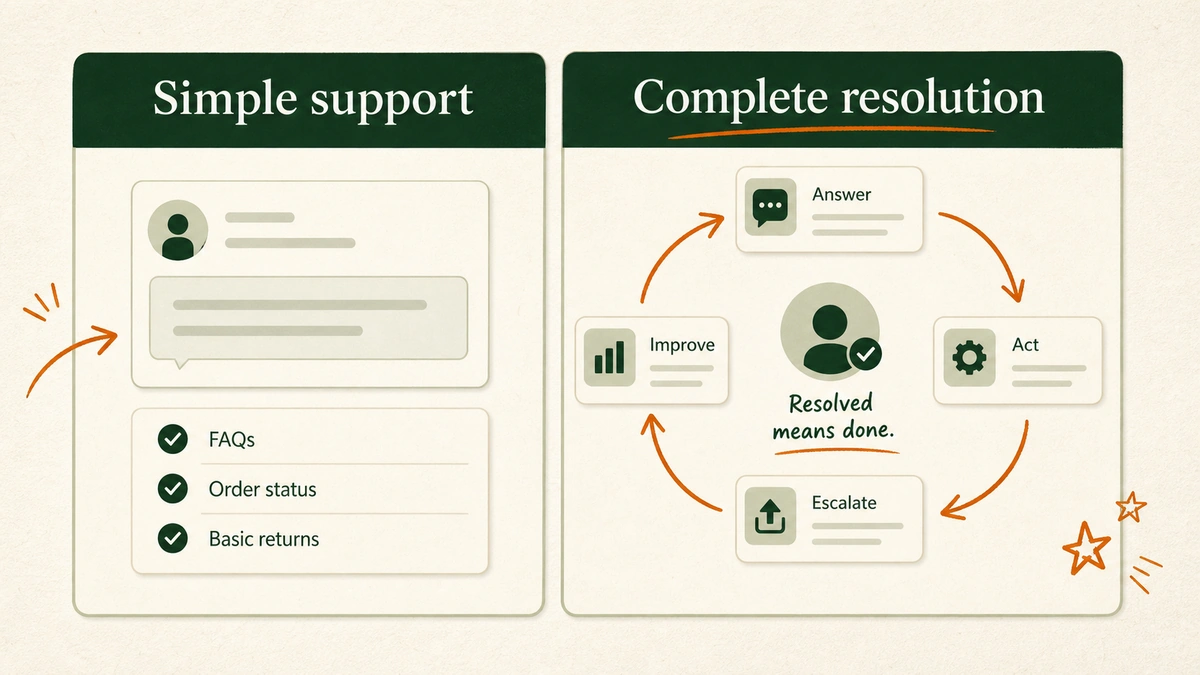A side-by-side comparison panel shows simple support on the left and complete resolution on the right, with ticket examples and decision labels.