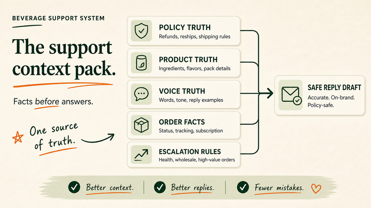 A stacked diagram listing policy truth, product truth, voice truth, order facts, and escalation rules as the inputs to an AI support system.