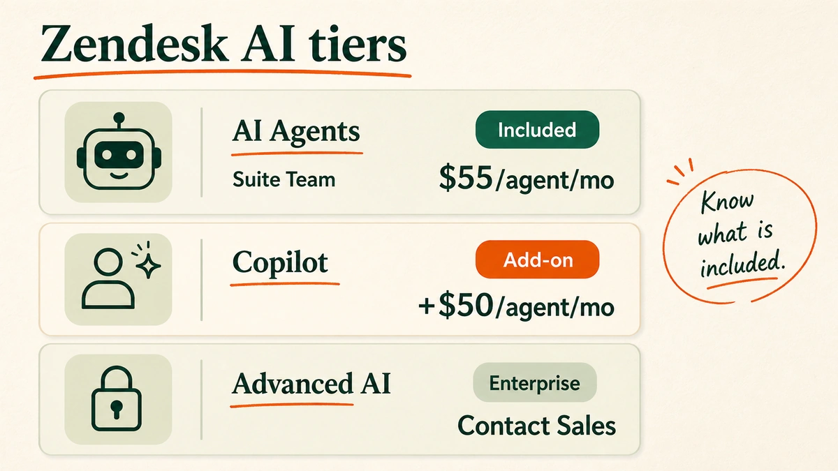 Diagram showing three tiers of Zendesk AI — AI Agents included in Suite Team at $55 per agent per month, Copilot as a $50 per agent per month add-on, and Advanced AI as enterprise-only requiring a sales conversation.