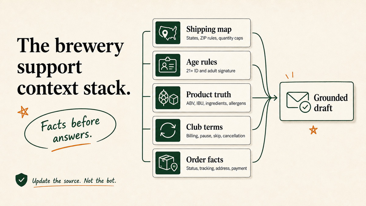 A stack of labeled fact cards an AI reads before answering a brewery question: shipping-state map, age rule, ABV and allergens, club terms, order facts.