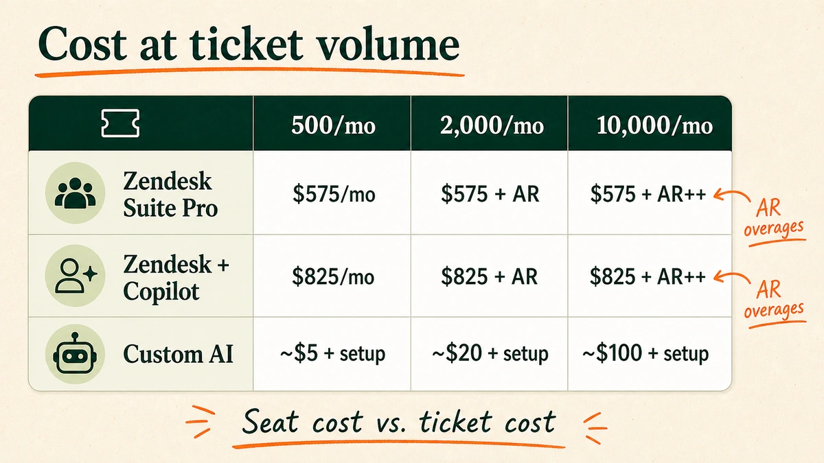Cost comparison matrix showing monthly costs for Zendesk Suite Pro, Zendesk with Copilot, and custom AI at 500, 2,000, and 10,000 monthly tickets for a five-agent support team.