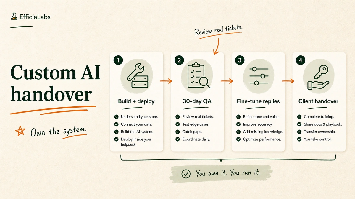 Four-step linear workflow showing how EfficiaLabs builds and hands over a custom AI support system: build and deploy, 30-day QA coordination, fine-tune responses, then handover to the client for self-maintenance.