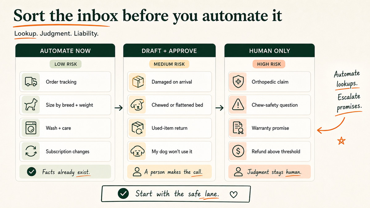 A three-column matrix sorting dog bed tickets into automate now, draft and approve, and human only.