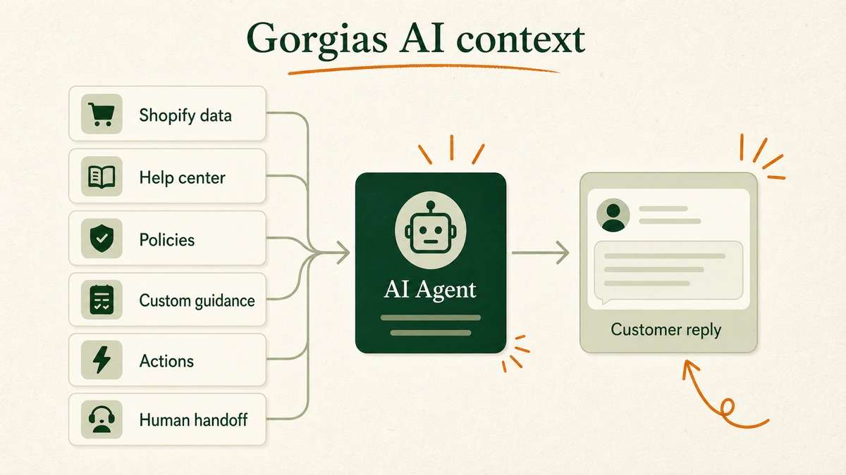 A layered context stack shows Shopify data, help center articles, policies, custom guidance, and AI Agent connected to customer tickets.