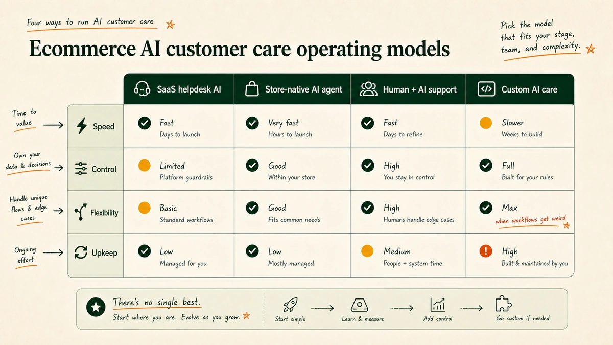 Comparison of SaaS helpdesk AI, ecommerce-native AI agents, outsourced support, and custom AI customer care.
