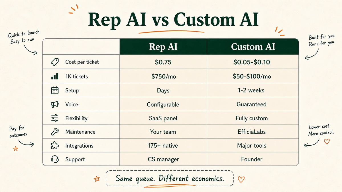 Comparison table of Rep AI versus custom AI across cost per ticket, monthly cost at 1,000 tickets, setup time, brand voice, flexibility, maintenance, integrations, and who you talk to when something goes wrong.