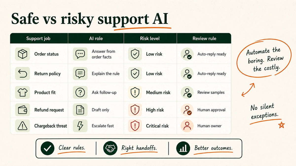 A matrix showing safe Shopify support chatbot use cases and risky automations that need human review.