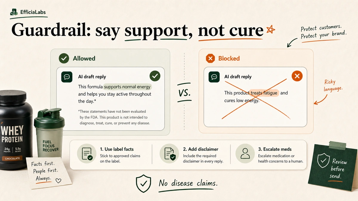 Side-by-side supplement support replies showing an allowed structure-function statement versus a blocked disease claim, with three guardrail rules below.