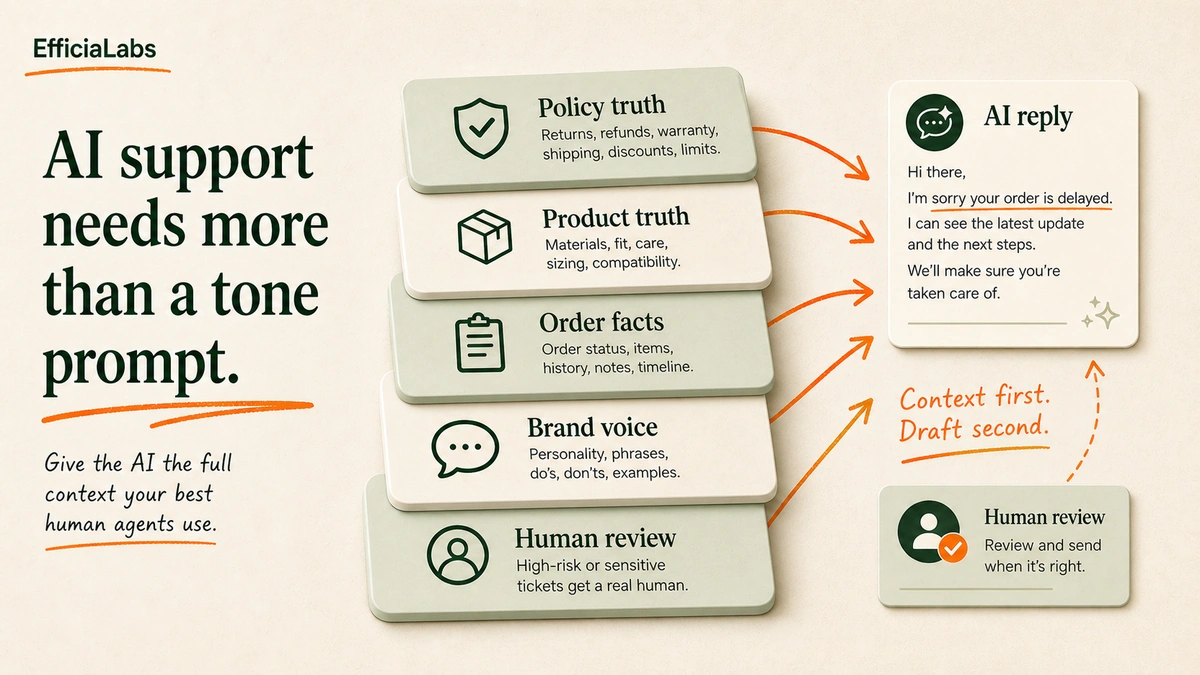A layered support context stack showing policy truth, product truth, order facts, brand voice, and human review.