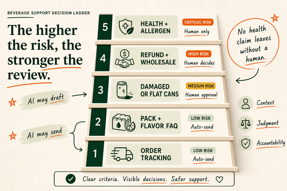 A five-rung escalation ladder showing support tickets rising from low-risk automated FAQs to high-risk health and wholesale tickets handled only by humans.