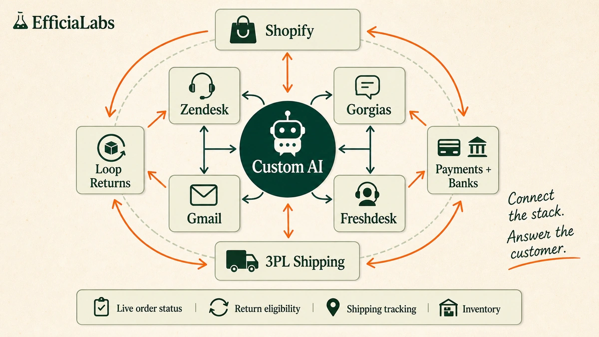 Integration map showing a custom AI hub connected to Zendesk, Gorgias, Gmail, and Freshdesk in an inner ring, and Shopify, Loop Returns, 3PL Shipping, and Payments and Banks in an outer ring, with live data flowing inward.