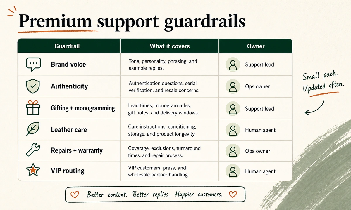 Matrix of premium support guardrails with what each covers and who owns it.