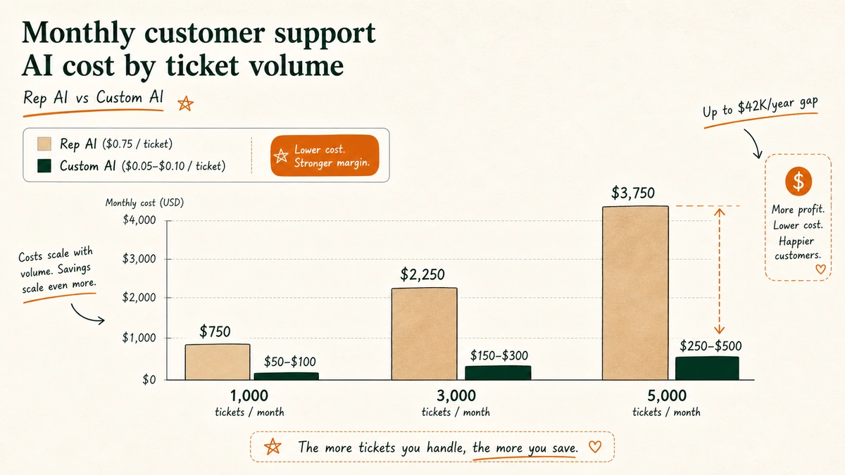 Bar chart comparing Rep AI versus EfficiaLabs custom AI monthly costs at 1,000, 3,000, and 5,000 support tickets per month, with a callout showing the annual cost gap reaching up to $42,000 at 5,000 tickets.
