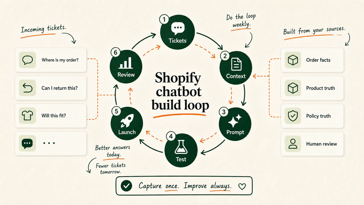 A circular workflow showing tickets, context, prompts, testing, launch, and weekly review for a Shopify AI chatbot.