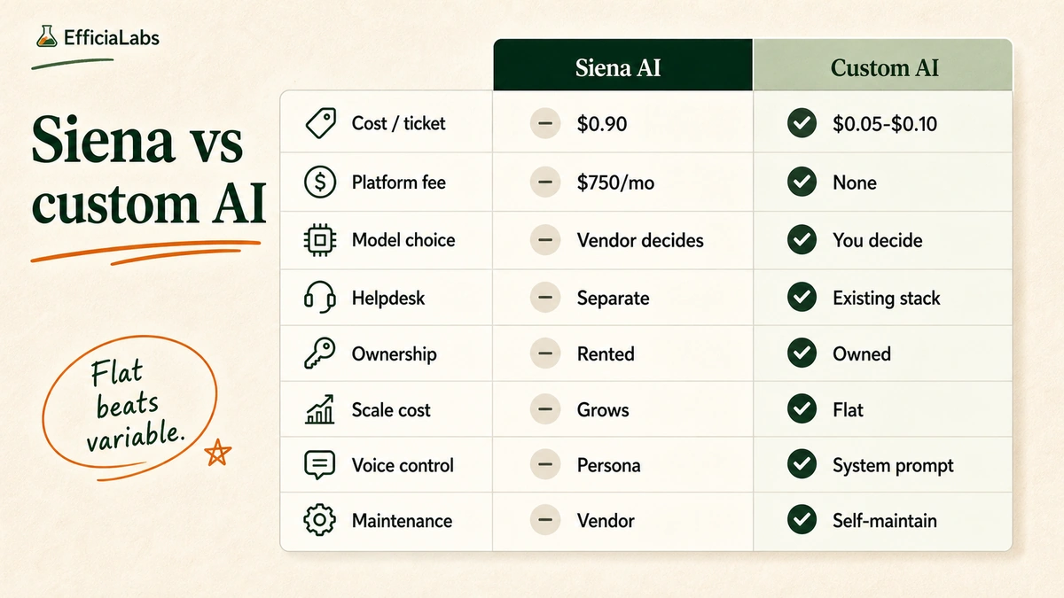 Comparison table showing Siena AI versus custom AI across eight criteria including cost per ticket, monthly platform fee, model choice, brand voice control, helpdesk dependency, maintenance, ownership, and cost at scale.