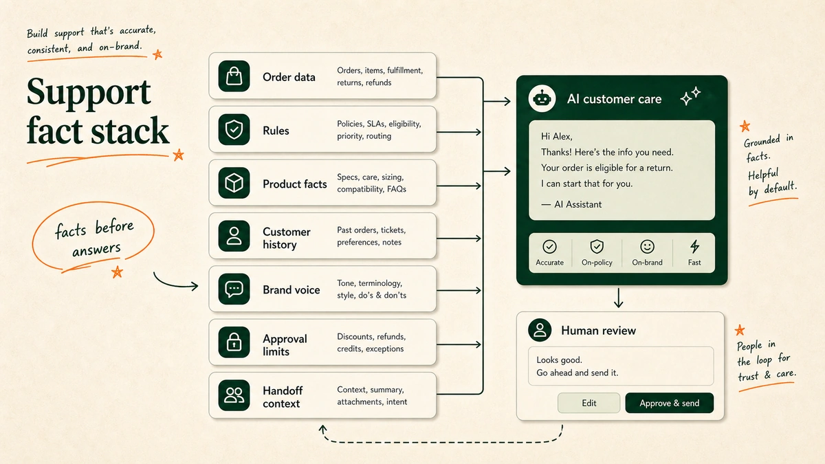 Support fact stack for ecommerce AI customer care with order data, policy, product facts, brand voice, and approval rules.