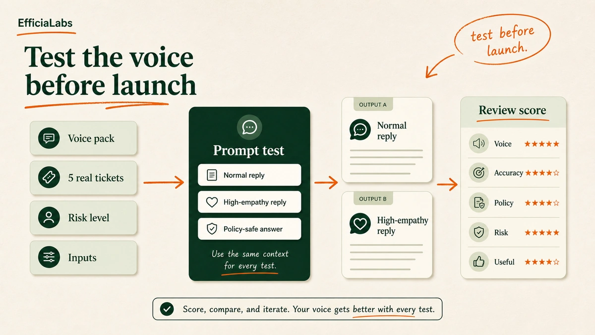 A prompt formula showing support voice pack, five real ticket scenarios, output constraints, and review scores.