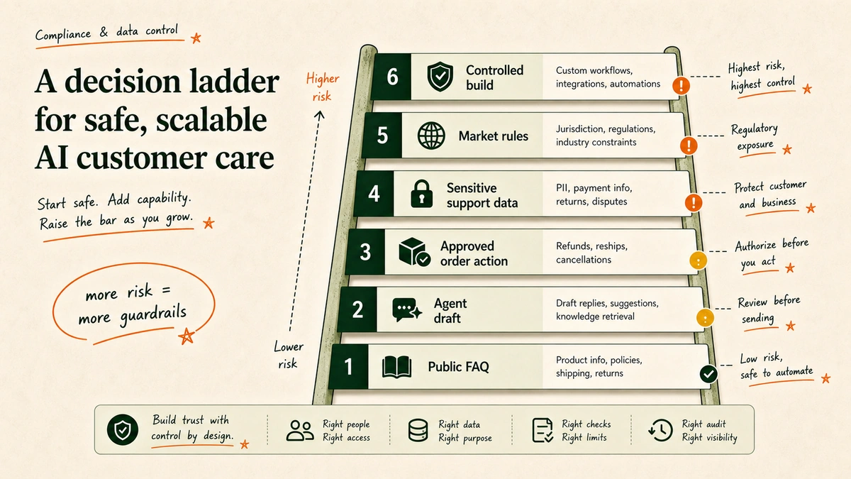 Data control and compliance decision ladder for ecommerce AI customer care automation.