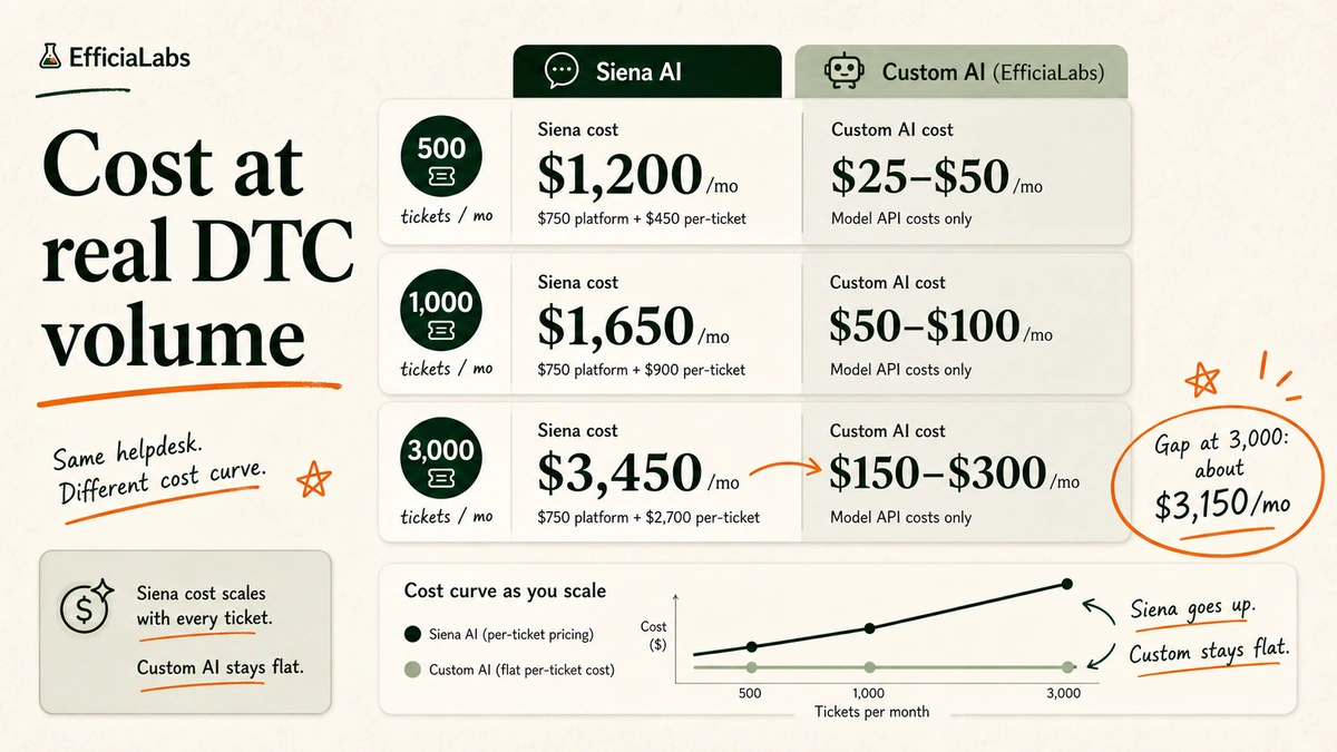 Side-by-side comparison panel showing Siena AI costs versus custom AI costs at 500, 1,000, and 3,000 tickets per month, with the monthly gap reaching approximately $3,150 at 3,000 tickets.