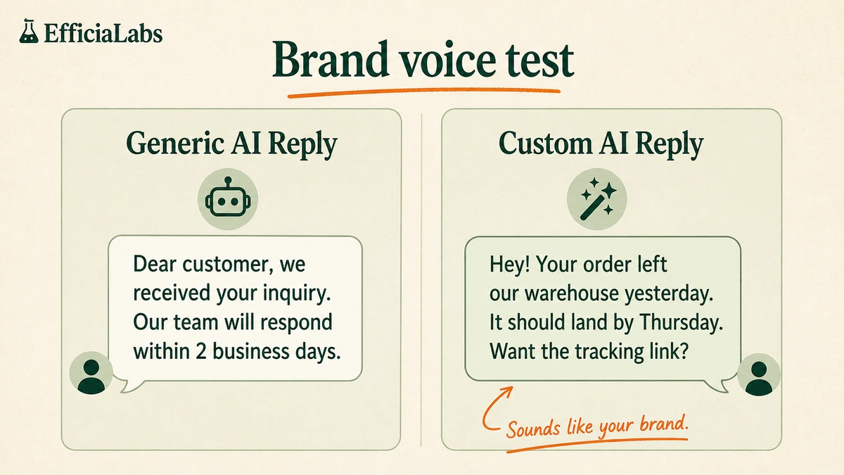 Side-by-side comparison of a generic Zendesk AI support reply reading "Dear Customer, I have received your inquiry" versus a custom AI reply in warm brand voice that pulls live order data and answers the question directly.