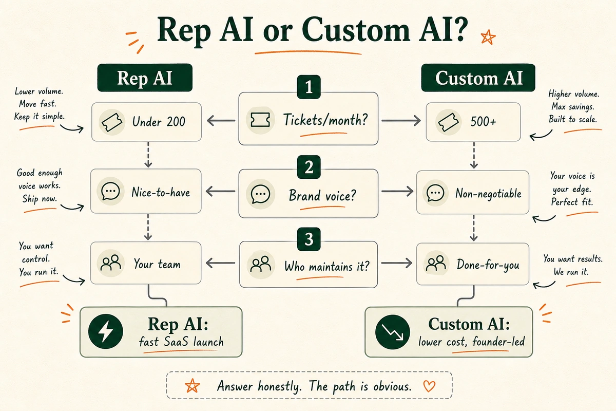 Decision ladder with three questions guiding a DTC founder to choose between Rep AI and custom AI based on monthly ticket volume, brand voice importance, and bandwidth to manage a SaaS tool.