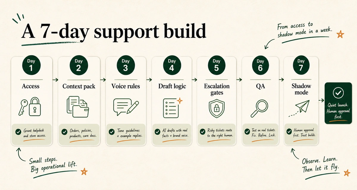 Seven-day timeline from granting helpdesk access to going live in shadow mode.