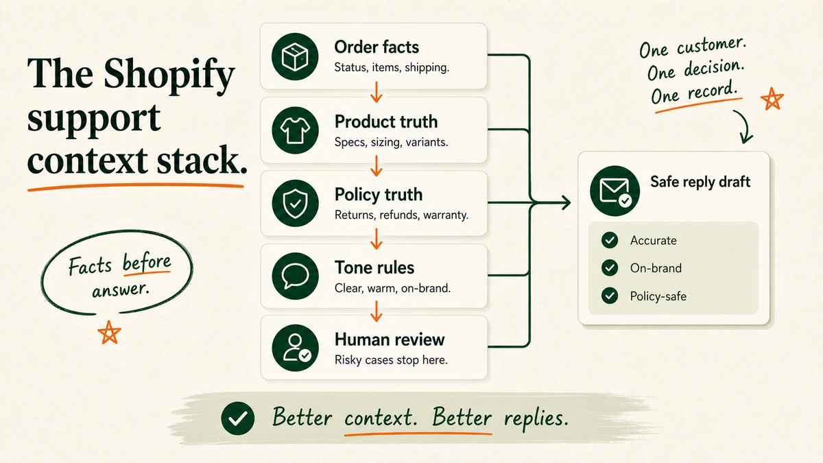 A layered stack showing the sources a Shopify AI support chatbot needs to answer accurately.