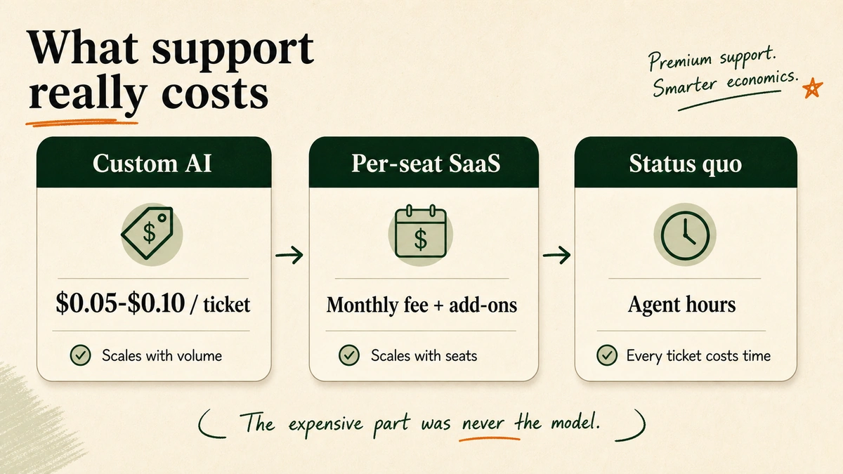 Side-by-side panel comparing per-ticket cost of custom AI, per-seat SaaS, and status quo.