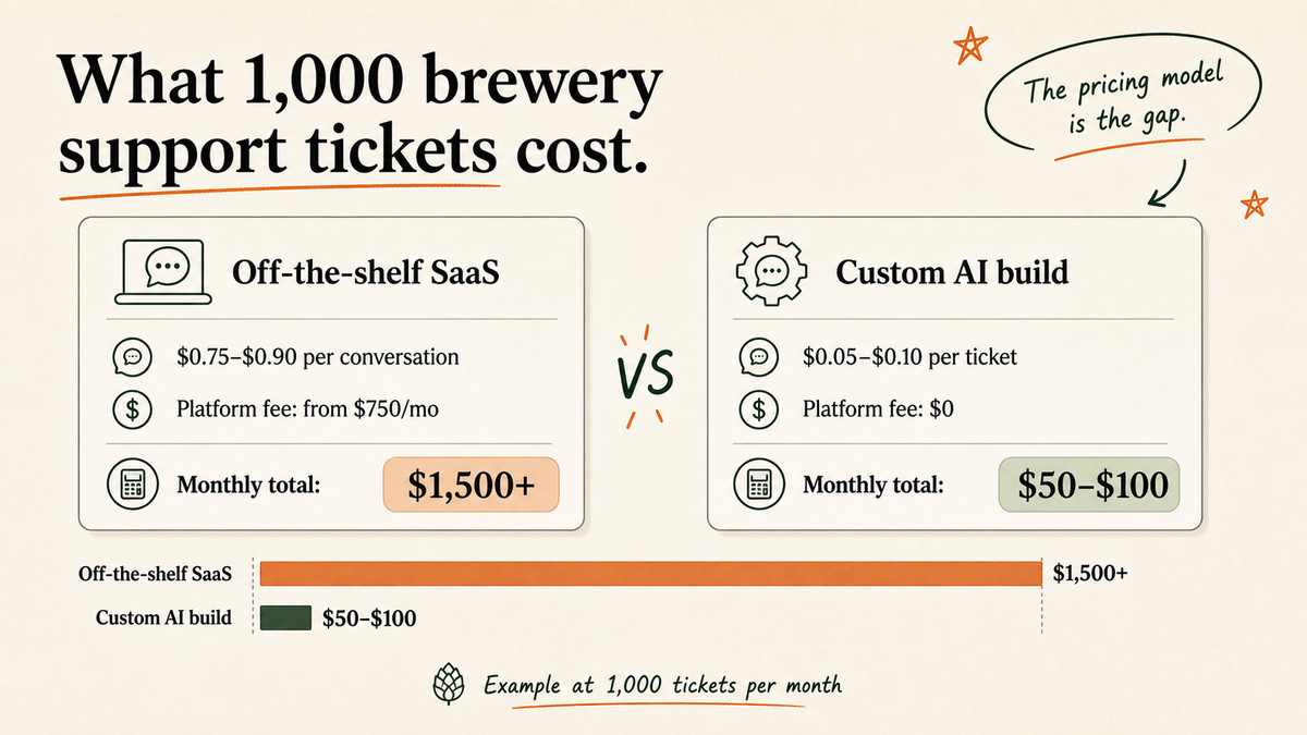 A cost comparison showing per-conversation SaaS support pricing next to a custom AI cost of five to ten cents per ticket with a monthly example.