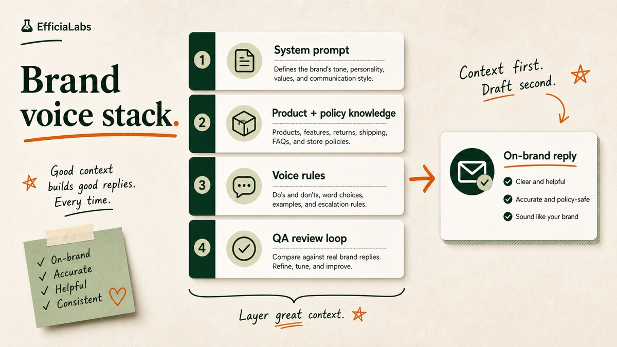Layered diagram showing how custom AI brand voice is built from a system prompt, product and policy knowledge base, voice rules, and a QA review loop, producing replies that sound like the brand.