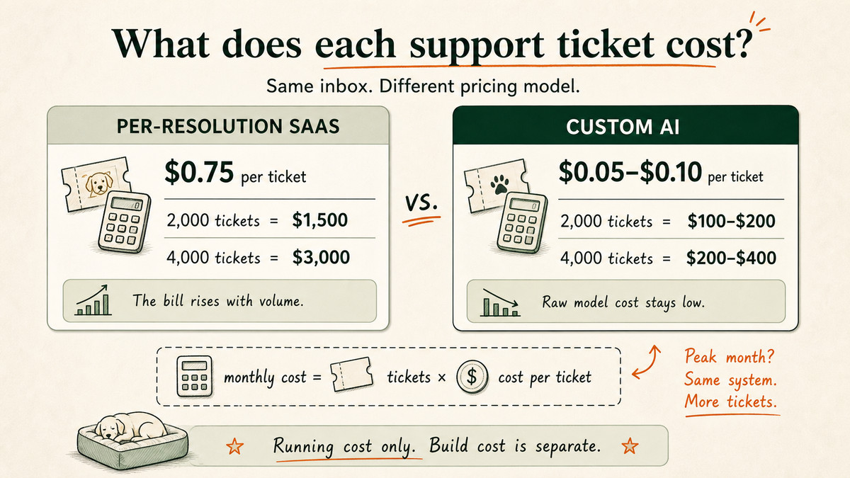 A cost comparison showing per-resolution SaaS at seventy-five cents a ticket versus custom AI at five to ten cents, with monthly totals.