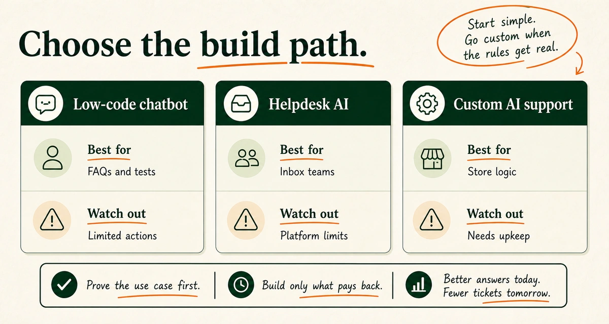 A comparison panel showing low-code chatbot, helpdesk AI, and custom AI support paths for Shopify brands.