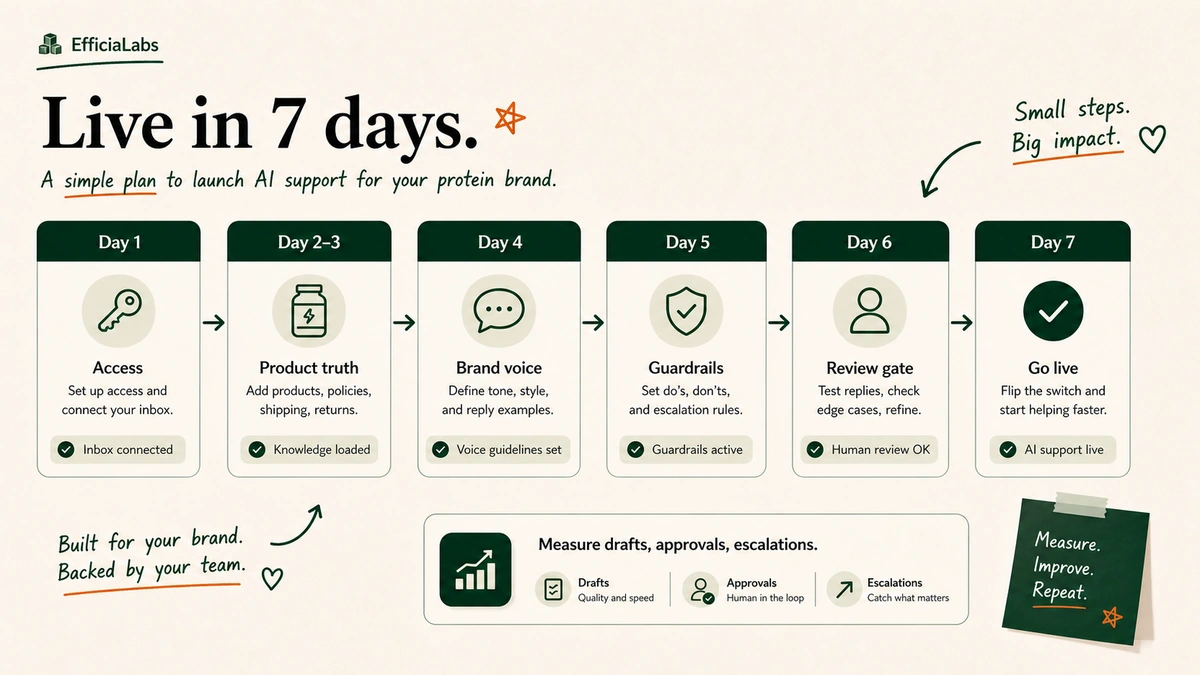 Seven-day timeline from granting access to going live with AI customer service for a protein supplements brand.
