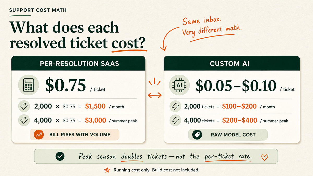 A cost comparison graphic showing per-resolution SaaS at seventy-five cents a ticket versus custom AI at five to ten cents, with monthly totals.