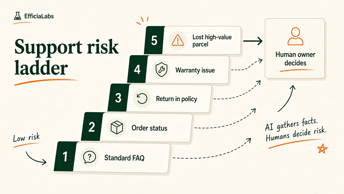 A rising ladder of watch support scenarios from low to high risk, with a human owner deciding the top ones.