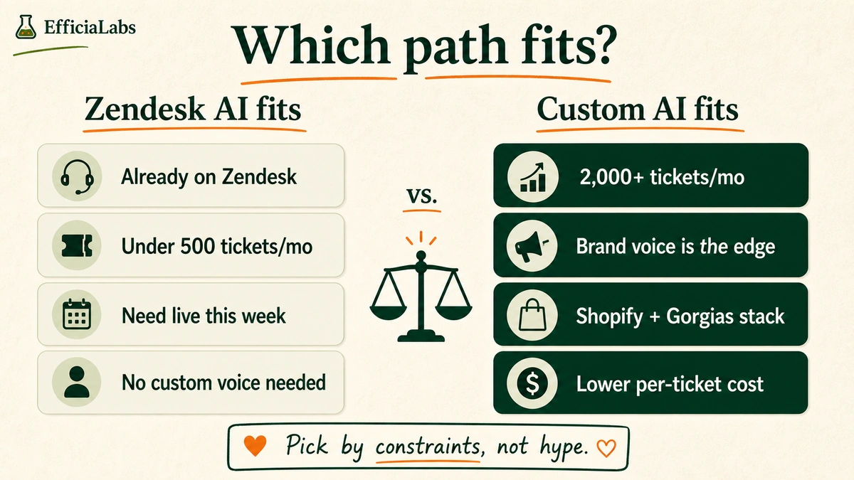 Decision ladder showing four scenarios where Zendesk AI is the right fit on the left — including being already on Zendesk, low ticket volume, and fast deployment needs — and four scenarios where custom AI wins on the right, including high ticket volume and brand voice requirements.