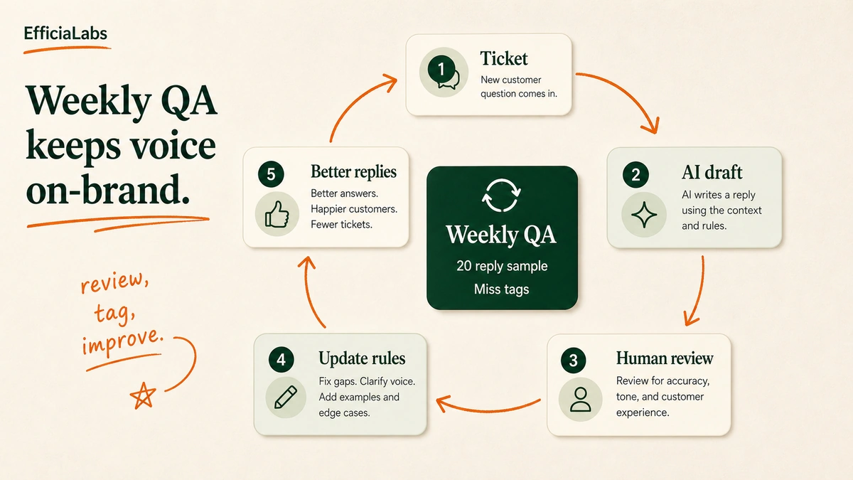 A circular QA loop showing tickets becoming AI drafts, human review notes, updated rules, and better replies.