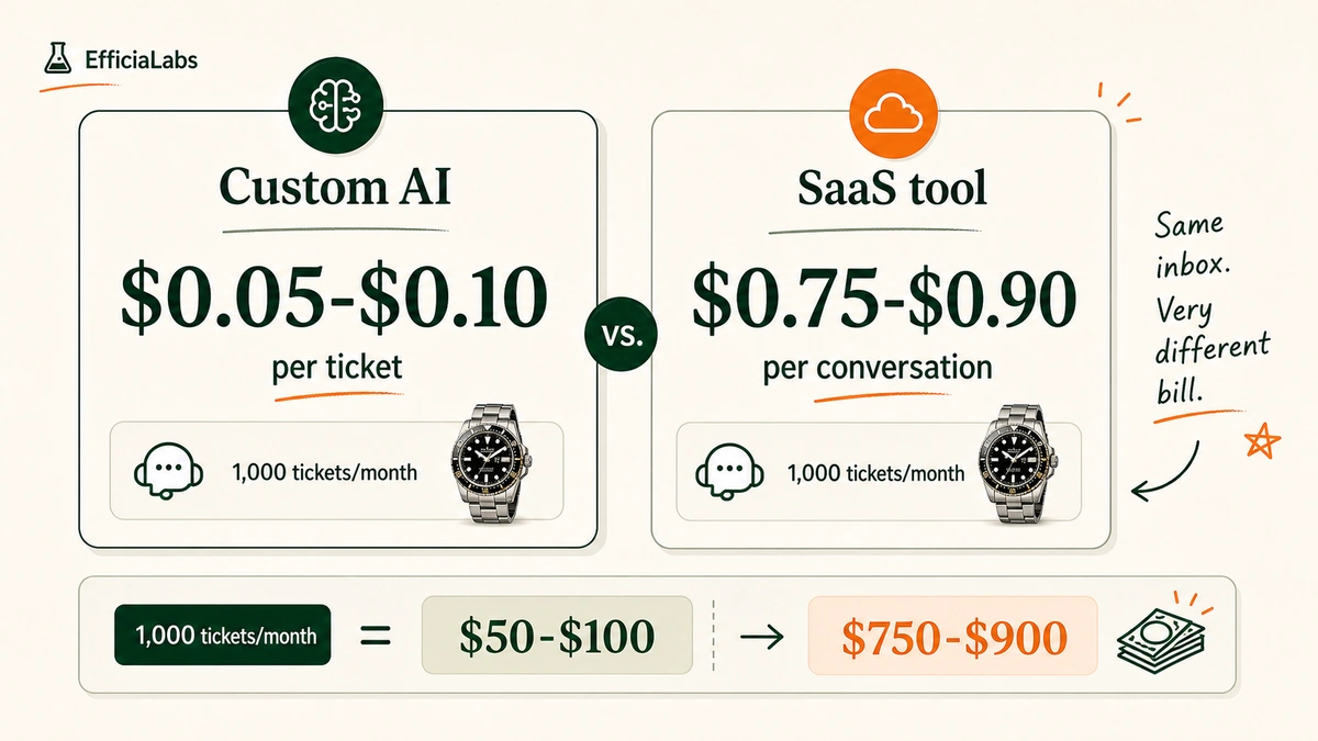 A side-by-side cost comparison of custom AI at five to ten cents per ticket versus SaaS at seventy-five to ninety cents per conversation.