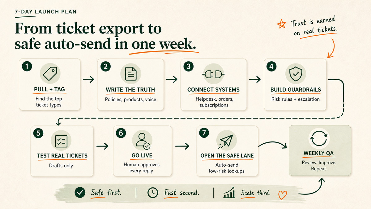 A seven-step timeline from day one pulling tickets to day seven turning on auto-send for safe tickets.