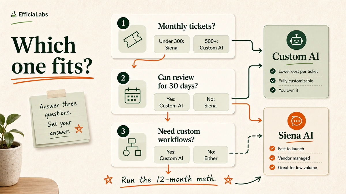 Decision tree with three questions guiding the reader from monthly ticket volume through setup capacity and integration needs to either Siena AI or custom AI as the recommended choice.