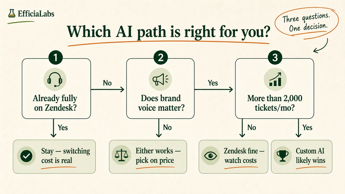 Three-question decision framework showing branching yes and no paths from questions about Zendesk commitment, brand voice importance, and monthly ticket volume, leading to four distinct recommendations.