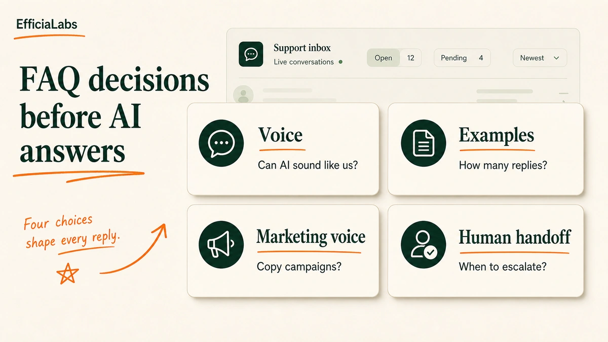 Four support FAQ cards labeled voice, examples, marketing voice, and human handoff.
