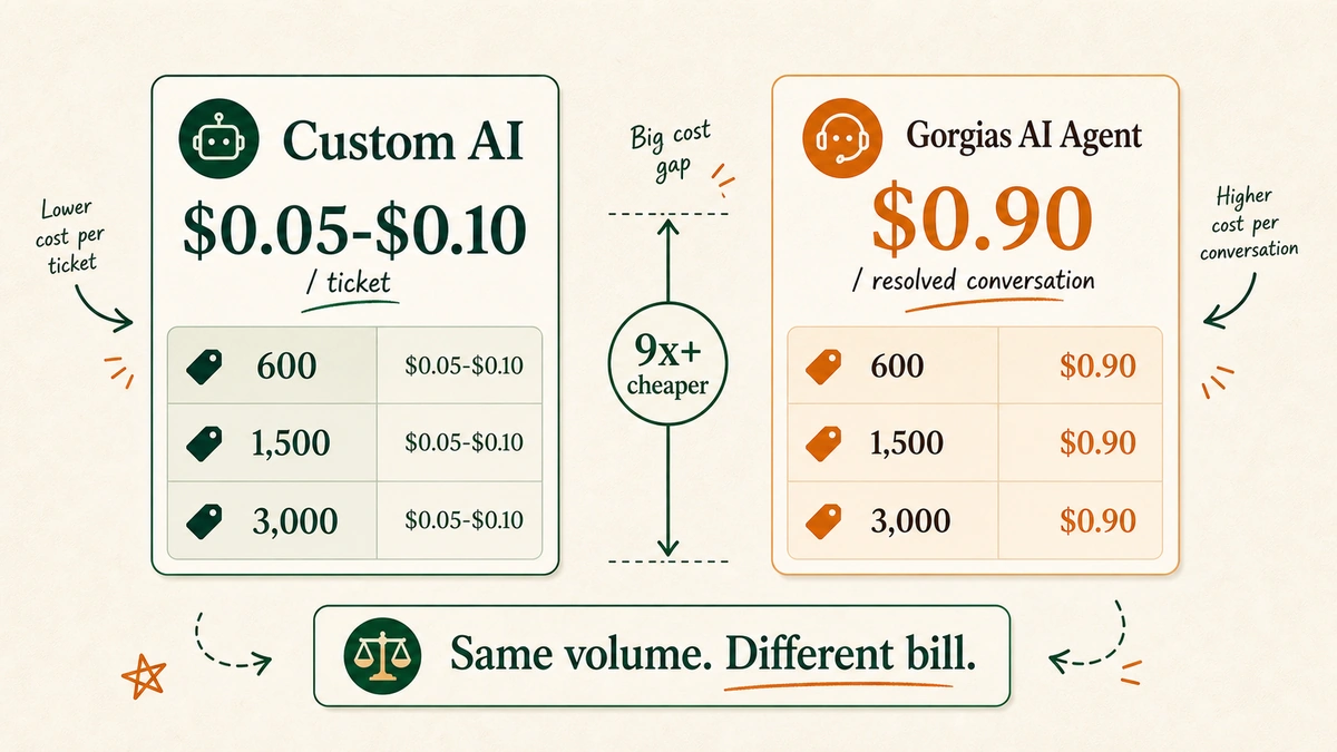 A cost comparison showing custom AI at five to ten cents per ticket versus per-conversation SaaS, with a table of monthly costs at different ticket volumes.