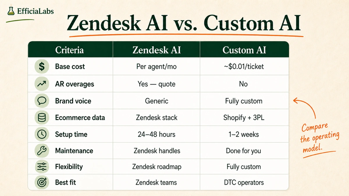 Full side-by-side comparison table of Zendesk AI versus custom AI across eight criteria including base cost model, AR overage billing, brand voice, ecommerce integrations, setup time, maintenance, and flexibility.