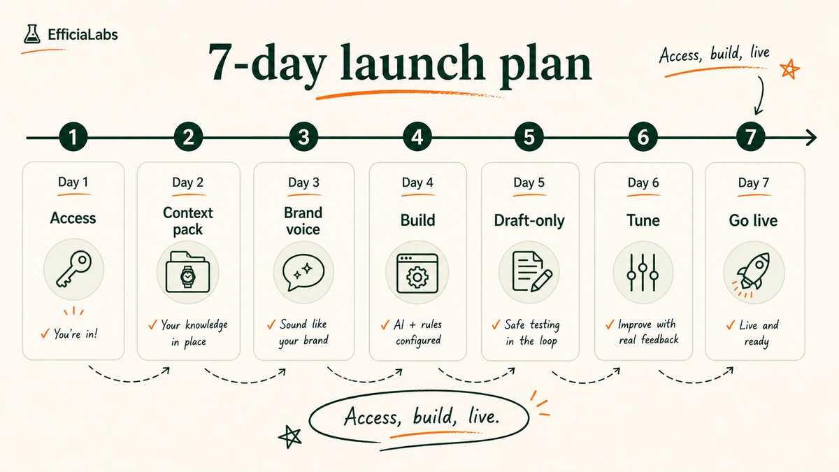 A seven-day horizontal timeline for launching AI watch support, from access and audit on day one to go live on day seven.
