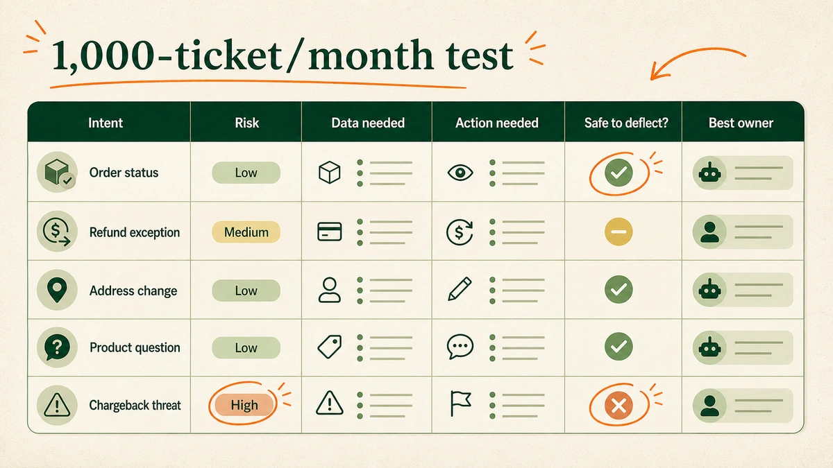 A ticket audit matrix shows columns for intent, risk, data needed, action needed, safe to deflect, and best system owner.