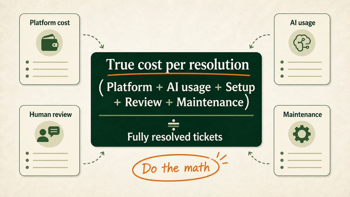 A formula box shows total AI support cost divided by fully resolved tickets, with example rows for platform cost, human review cost, and maintenance cost.