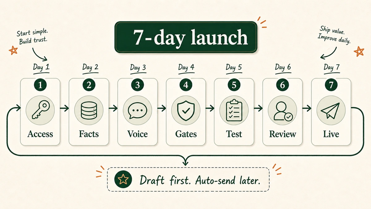 A seven-day timeline from granting access and auditing tickets through building fact sources, brand-voice rules, escalation gates, testing, a human-in-the-loop trial, and going live on day seven.
