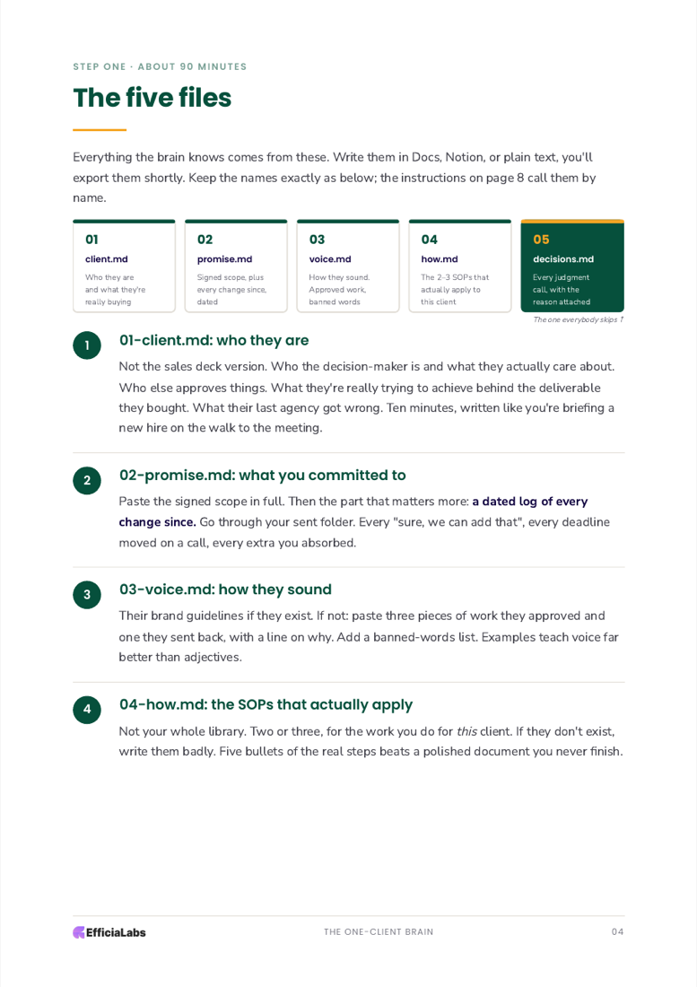 Page 4 of the playbook: the five files to write, each with what belongs in it.